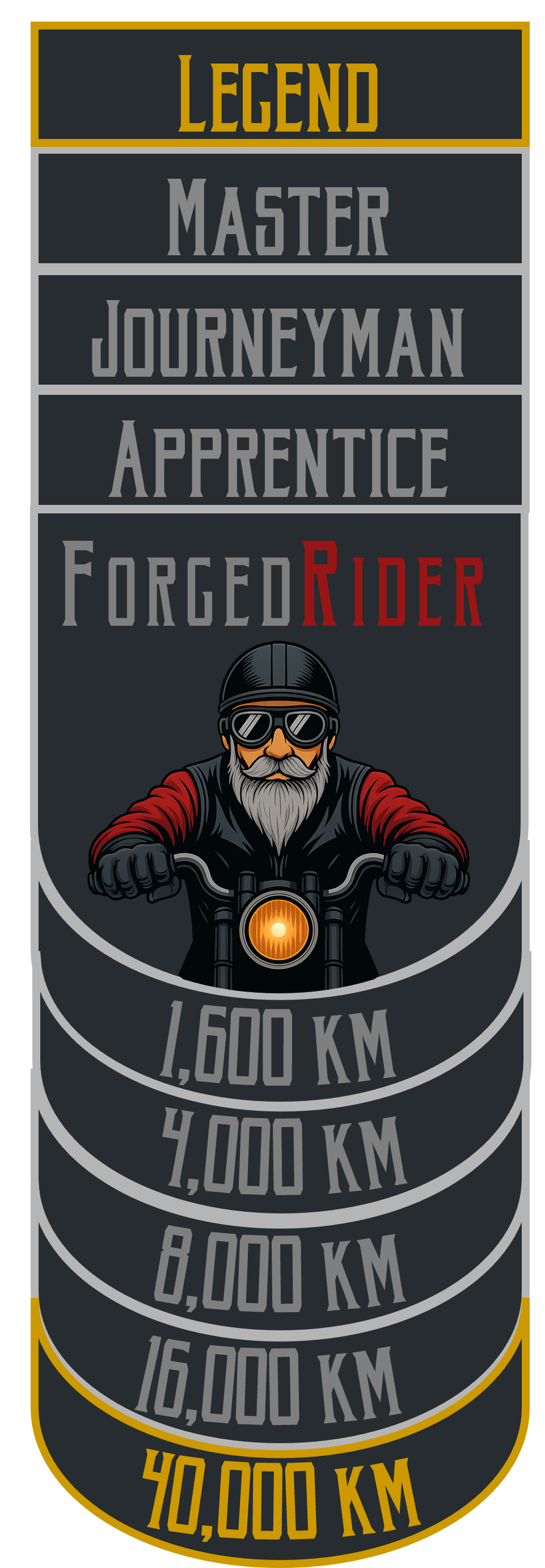 ForgedRider achievement stack in kilometres, showing Legend, Master, Journeyman, Apprentice levels and 1,600 / 4,000 / 8,000 / 16,000 / 40,000 km distance rockers