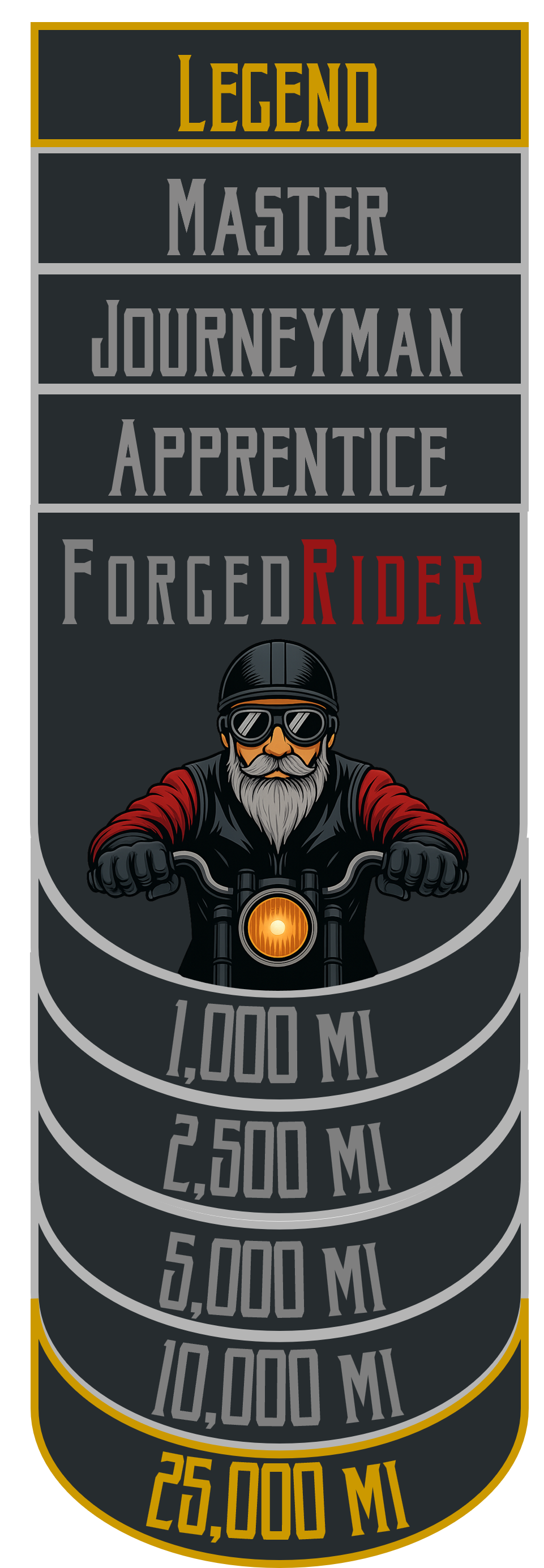 ForgedRider achievement stack in miles, showing Legend, Master, Journeyman, Apprentice levels and 1,000 / 2,500 / 5,000 / 10,000 / 25,000 mile distance rockers